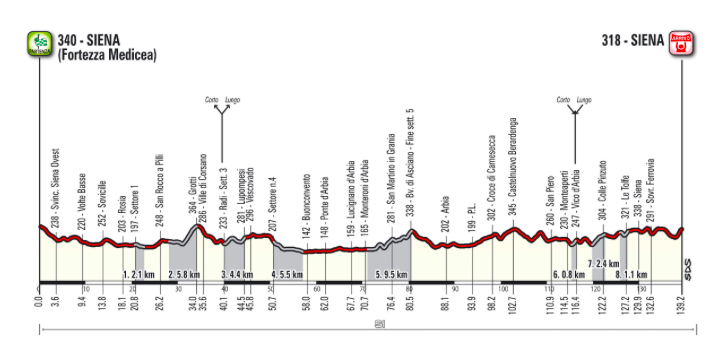 Srrade Bianchi Gran Fondo Route 2020