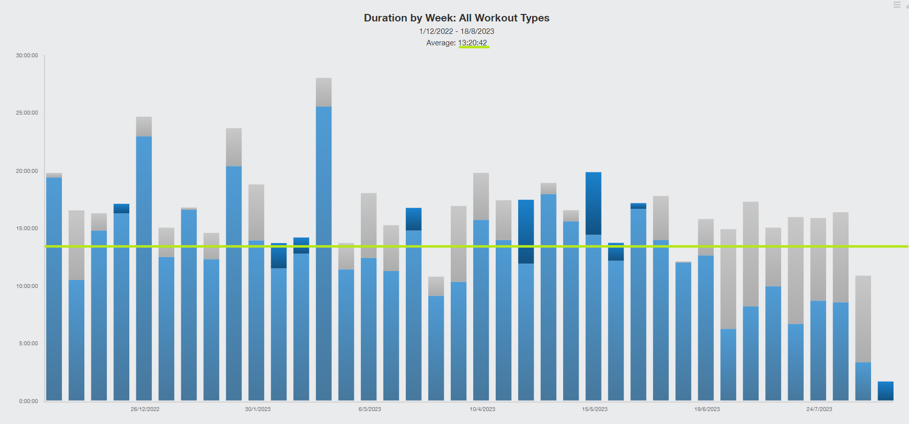 TP Duration per week