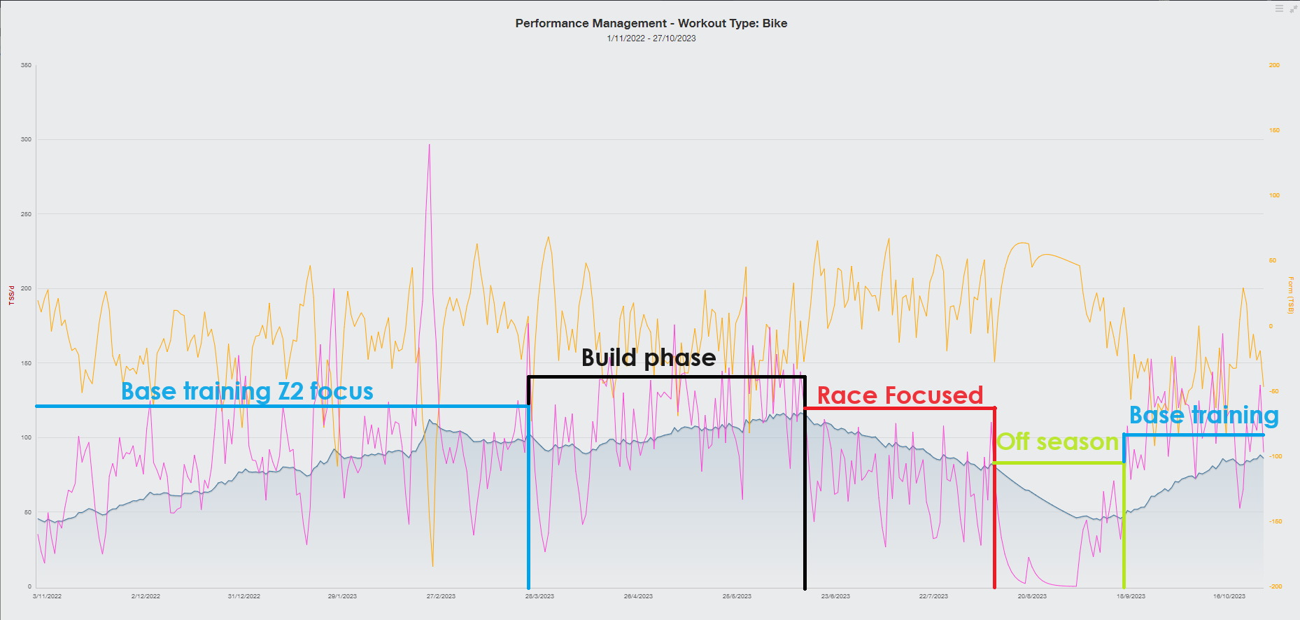 Training peaks macro season