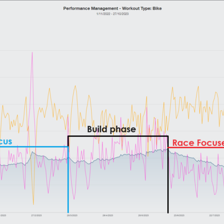 Training peaks macro season