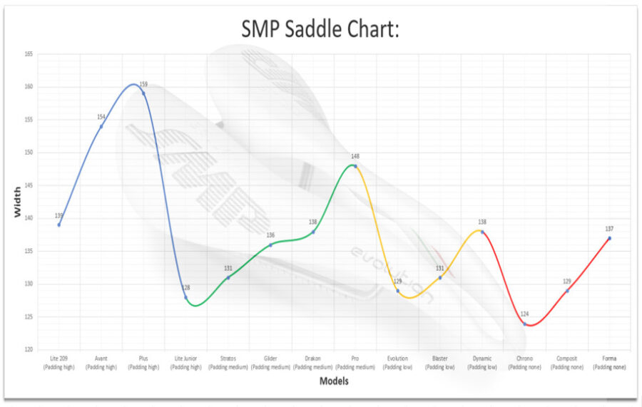 SMP CHART