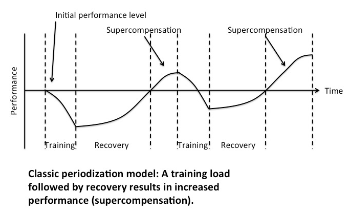 Supercompensation